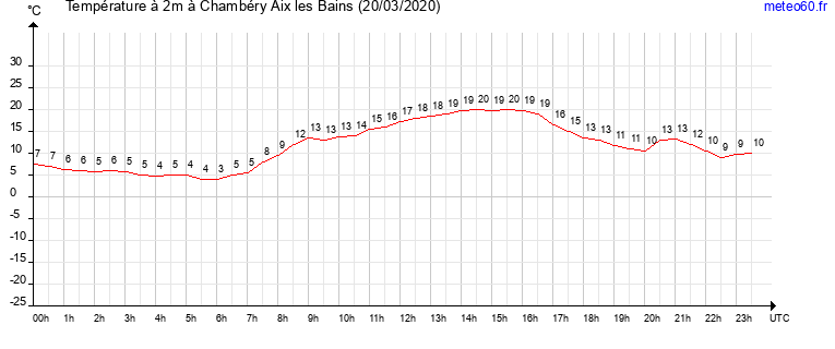 evolution des temperatures