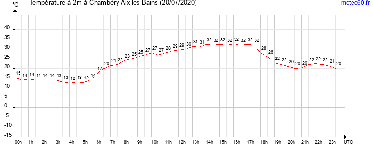 evolution des temperatures