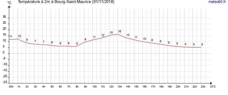 evolution des temperatures