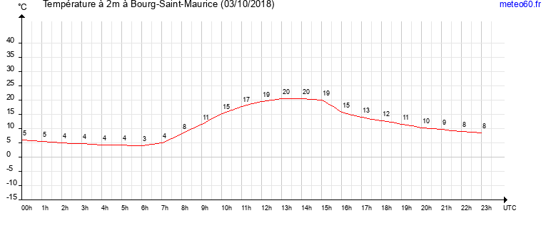 evolution des temperatures