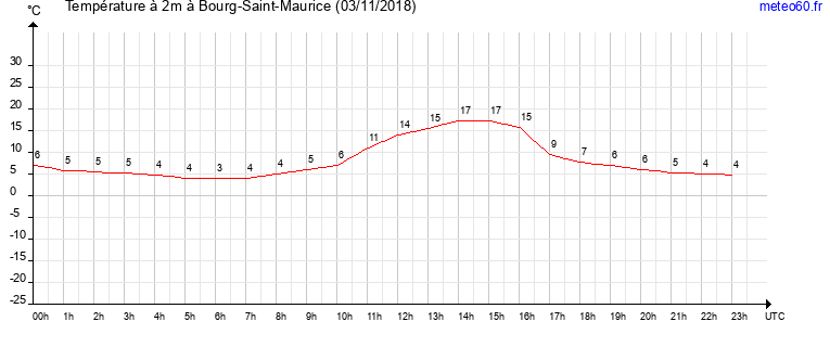 evolution des temperatures