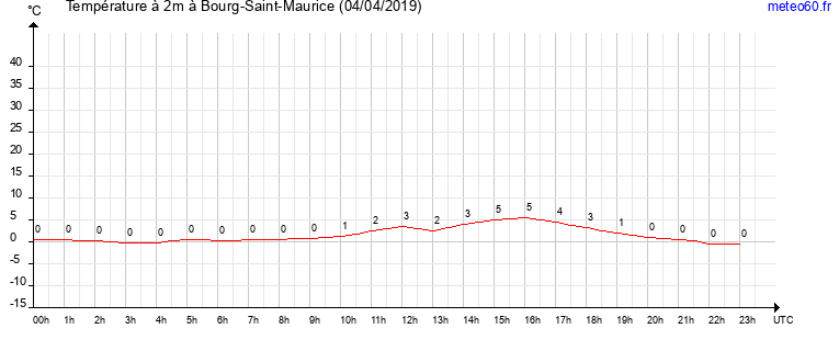 evolution des temperatures