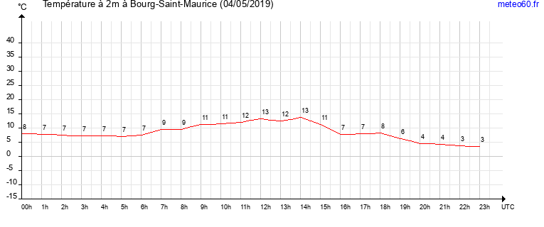 evolution des temperatures