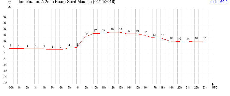 evolution des temperatures