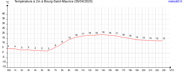 evolution des temperatures