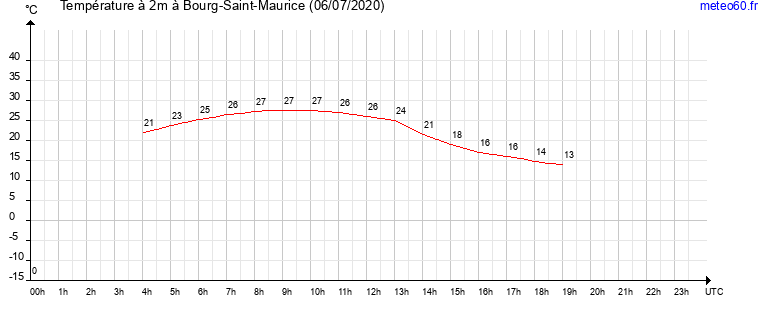 evolution des temperatures