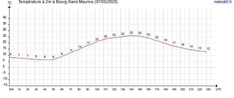 evolution des temperatures