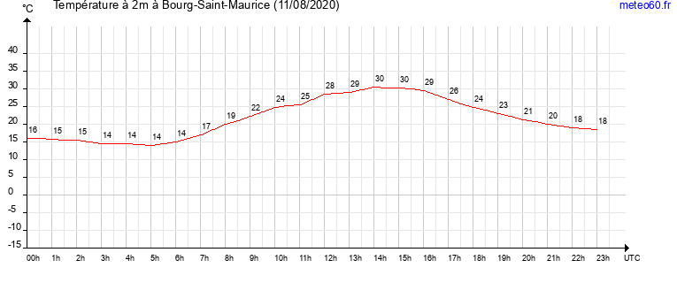 evolution des temperatures