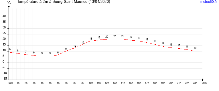 evolution des temperatures