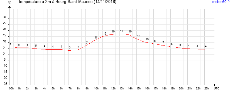 evolution des temperatures