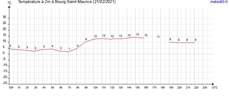 evolution des temperatures