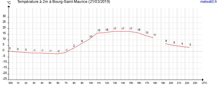 evolution des temperatures