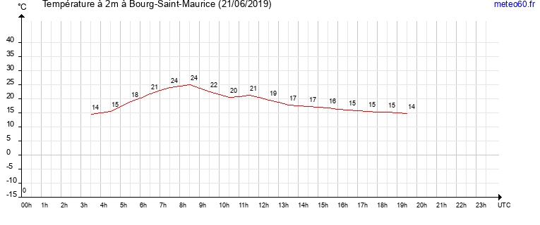 evolution des temperatures