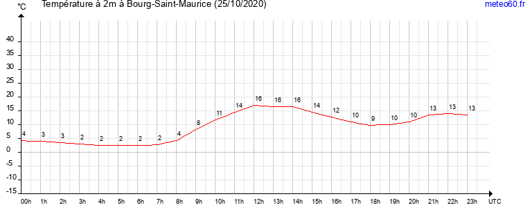 evolution des temperatures