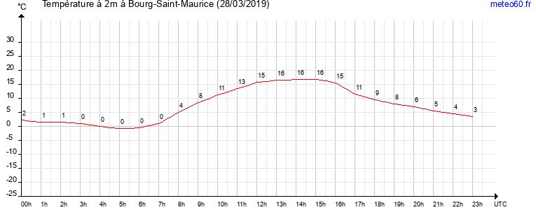 evolution des temperatures