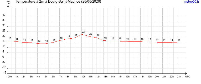 evolution des temperatures