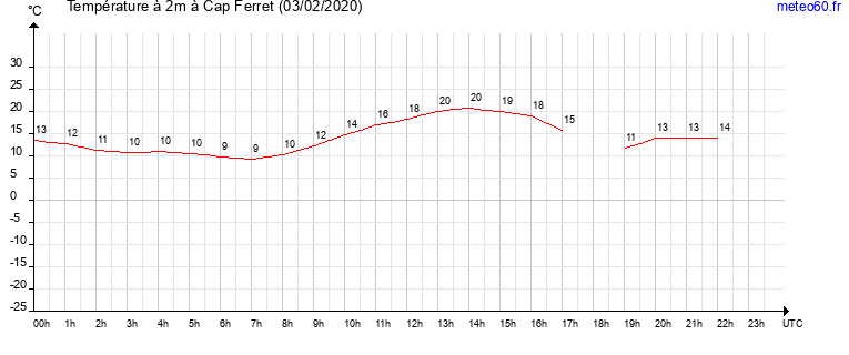 evolution des temperatures