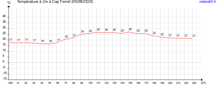 evolution des temperatures