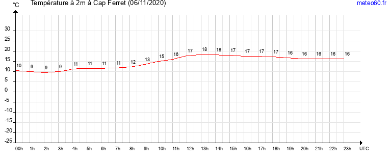 evolution des temperatures