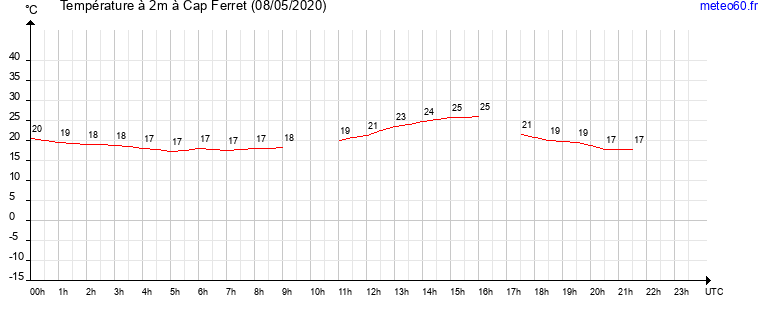 evolution des temperatures