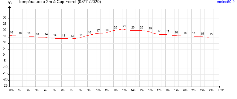 evolution des temperatures