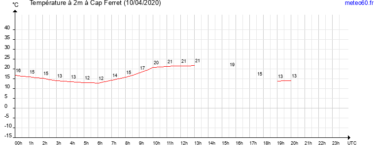 evolution des temperatures