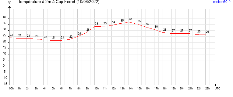 evolution des temperatures