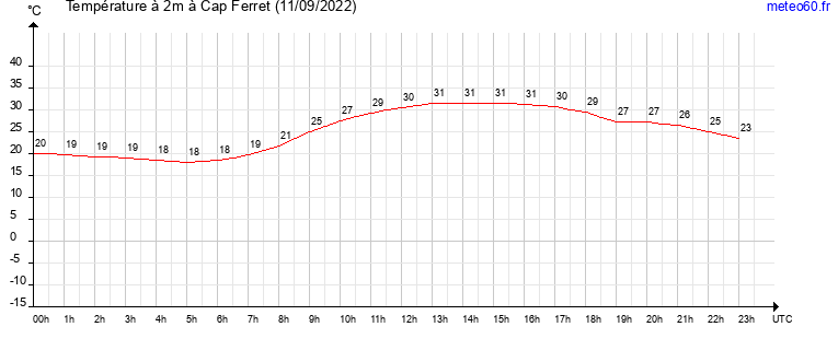 evolution des temperatures