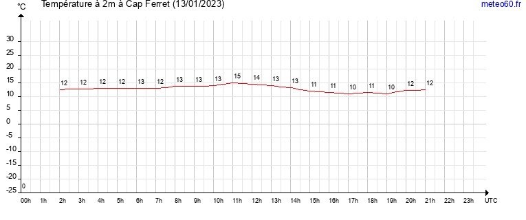 evolution des temperatures