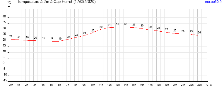 evolution des temperatures