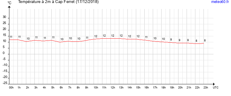 evolution des temperatures