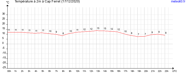 evolution des temperatures