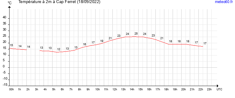 evolution des temperatures