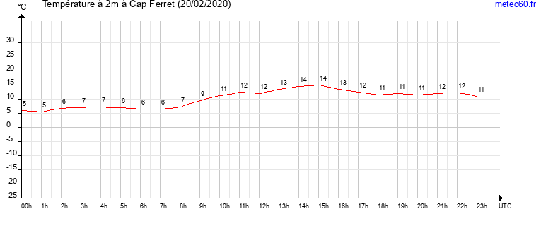 evolution des temperatures