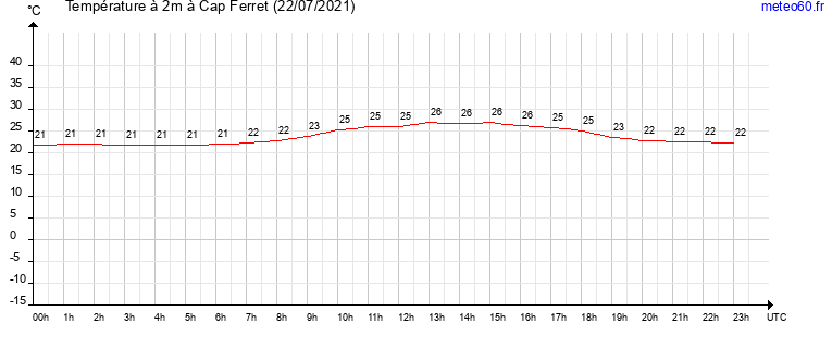 evolution des temperatures