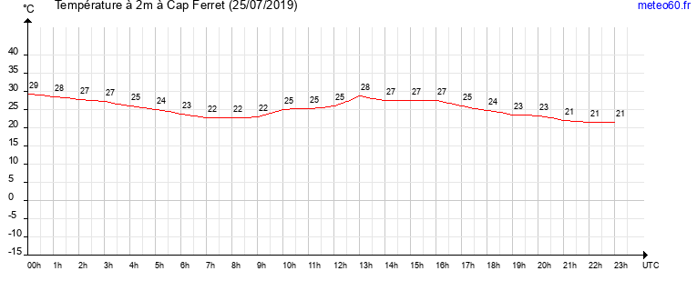 evolution des temperatures