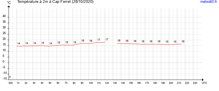 evolution des temperatures