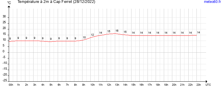 evolution des temperatures