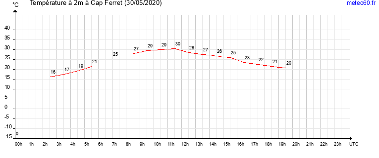 evolution des temperatures