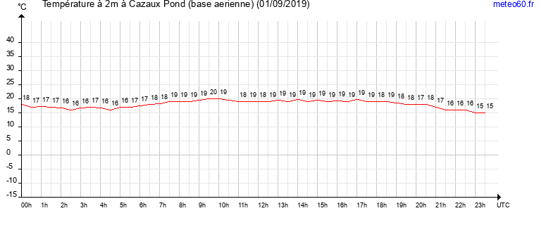 evolution des temperatures