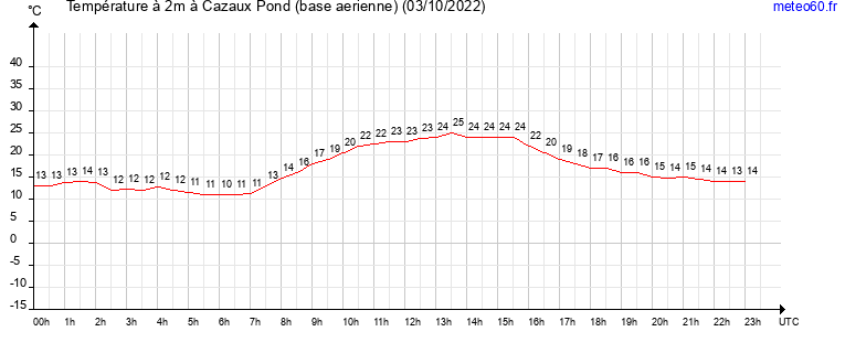 evolution des temperatures