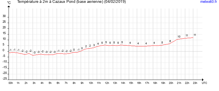 evolution des temperatures