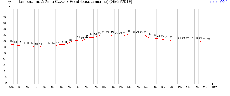 evolution des temperatures