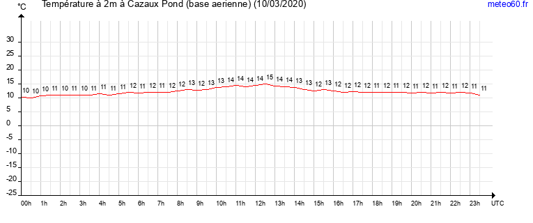 evolution des temperatures