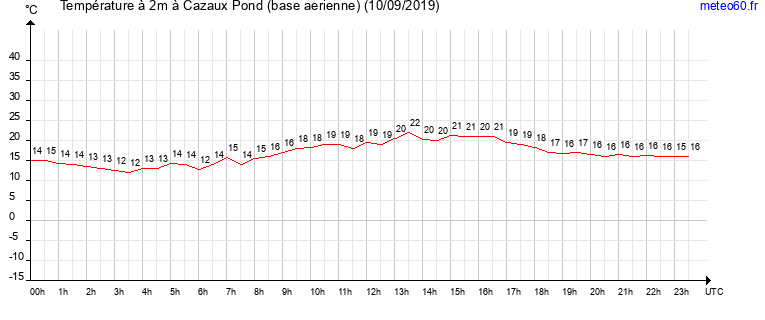 evolution des temperatures