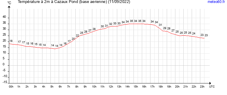 evolution des temperatures