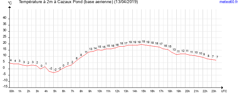 evolution des temperatures