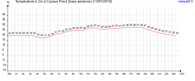 evolution des temperatures