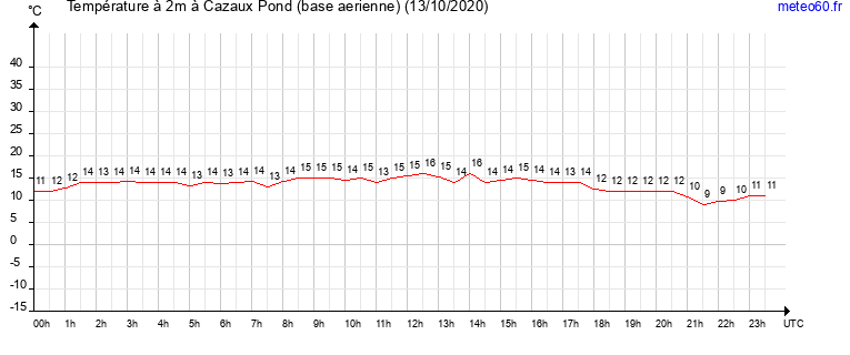 evolution des temperatures