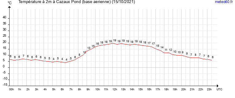 evolution des temperatures